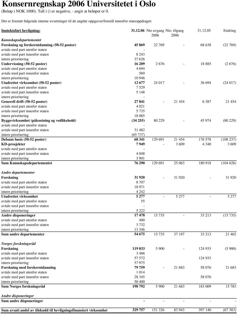 05 Endring 2006 2006 Kunnskapsdepartementet Forskning og forskerutdanning (50-52 poster) 45 869 22 769-68 638 (22 769) avtale med part utenfor staten - avtale med part innenfor staten 8 243 intern