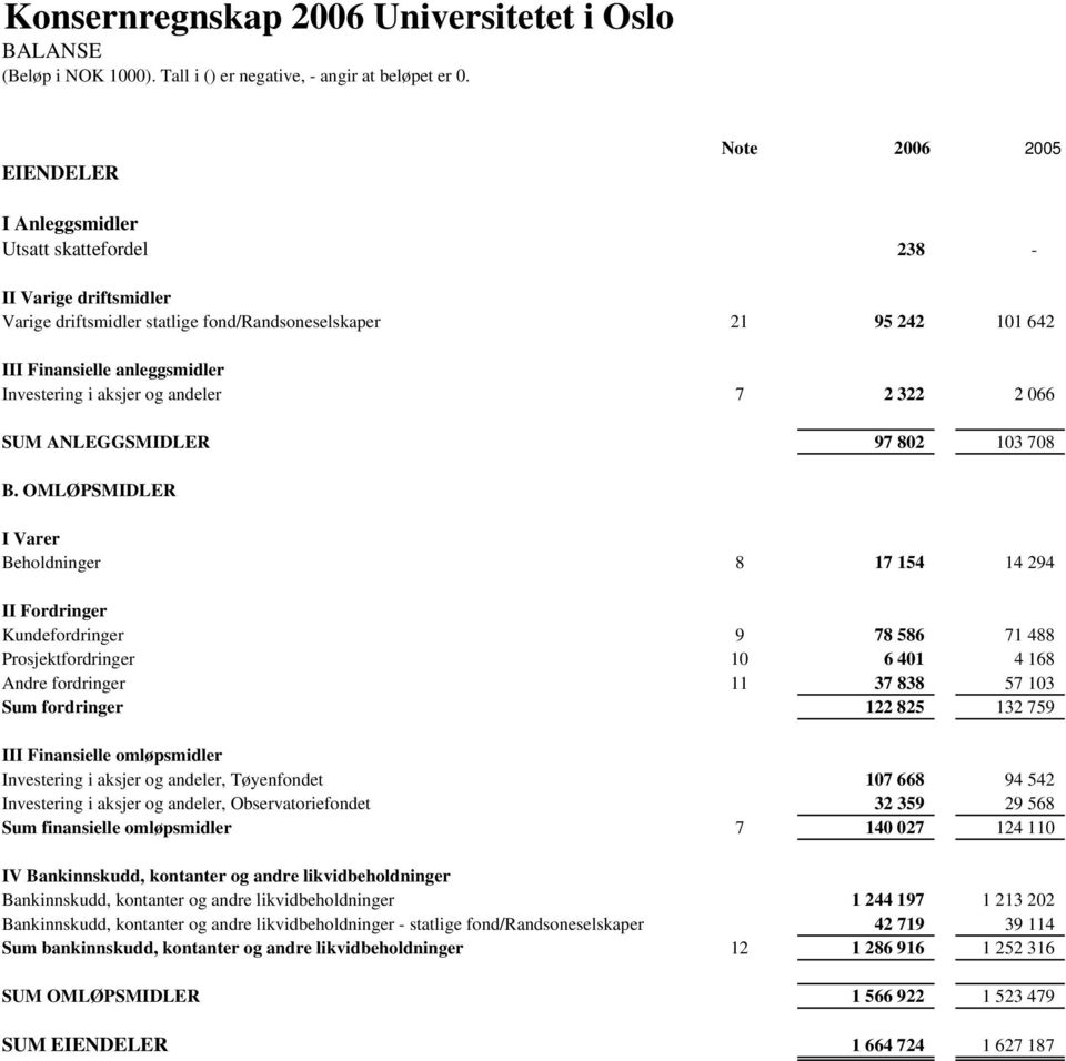 OMLØPSMIDLER I Varer Beholdninger 8 17 154 14 294 II Fordringer Kundefordringer 9 78 586 71 488 Prosjektfordringer 10 6 401 4 168 Andre fordringer 11 37 838 57 103 Sum fordringer 122 825 132 759 III