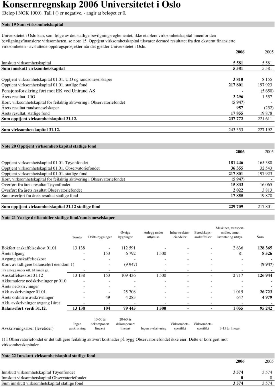 Innskutt virksomhetskapital 5 581 5 581 Sum innskutt virksomhetskapital 5 581 5 581 Opptjent virksomhetskapital 01.