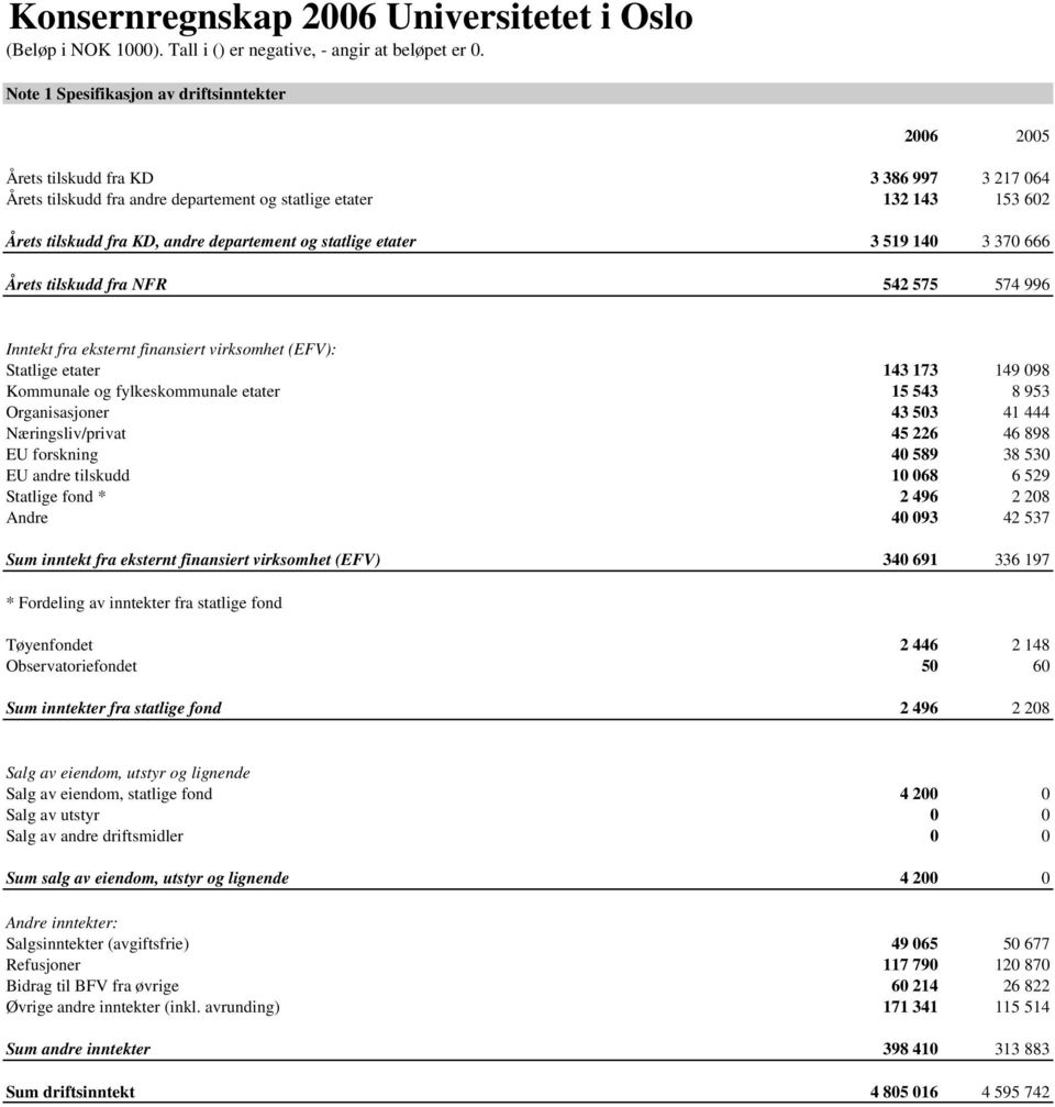 8 953 Organisasjoner 43 503 41 444 Næringsliv/privat 45 226 46 898 EU forskning 40 589 38 530 EU andre tilskudd 10 068 6 529 Statlige fond * 2 496 2 208 Andre 40 093 42 537 Sum inntekt fra eksternt