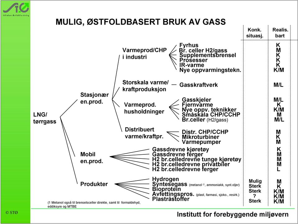 husholdninger Gasskraftverk Gasskjeler Fjernvarme Nye oppv. teknikker Småskala CHP/CCHP Br.celler (H2/gass) Distribuert Distr. CHP/CCHP varme/kraftpr.