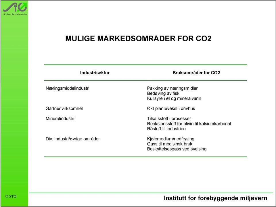 industri/øvrige områder Pakking av næringsmidler Bedøving av fisk ullsyre i øl og mineralvann Økt