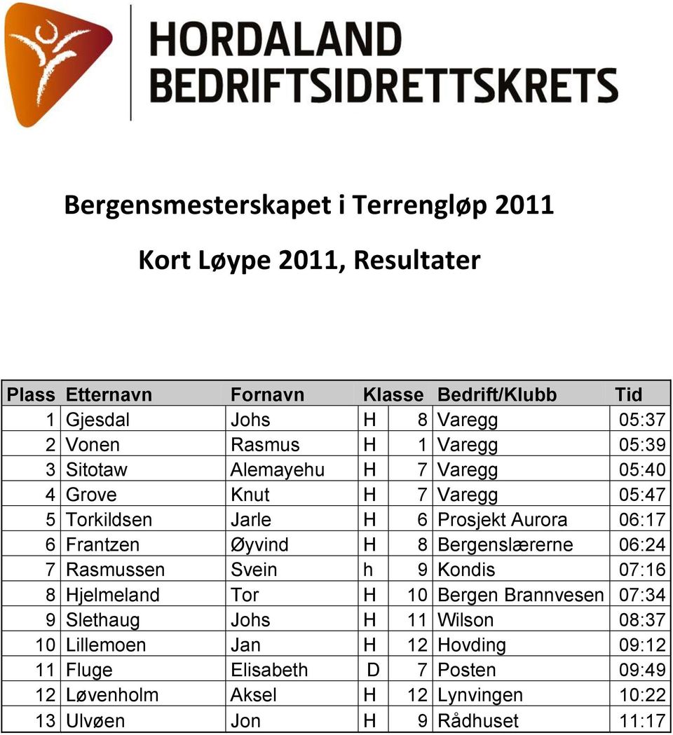 Frantzen šyvind H 8 Bergenslżrerne 06:24 7 Rasmussen Svein h 9 Kondis 07:16 8 Hjelmeland Tor H 10 Bergen Brannvesen 07:34 9 Slethaug Johs H 11