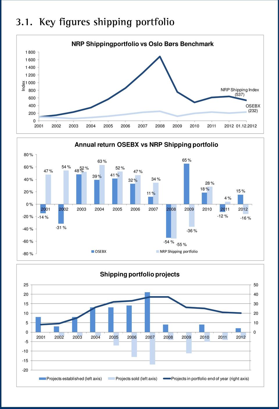 3.1. Key figures shipping portfolio Index 1 800 1 600 1 400 1 200 1 000 800 600 400 200 NRP Shippingportfolio vs Oslo Børs Benchmark NRP Shipping Index (537) OSEBX (232) 0 2001 2002 2003 2004 2005