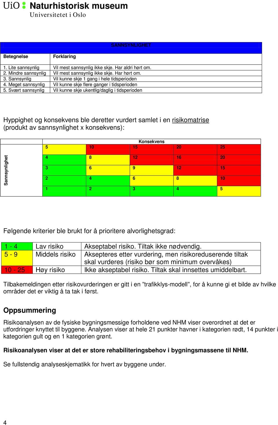 Svært sannsynlig Vil kunne skje ukentlig/daglig i tidsperioden Hyppighet og konsekvens ble deretter vurdert samlet i en risikomatrise (produkt av sannsynlighet x konsekvens): Konsekvens 5 10 15 20 25