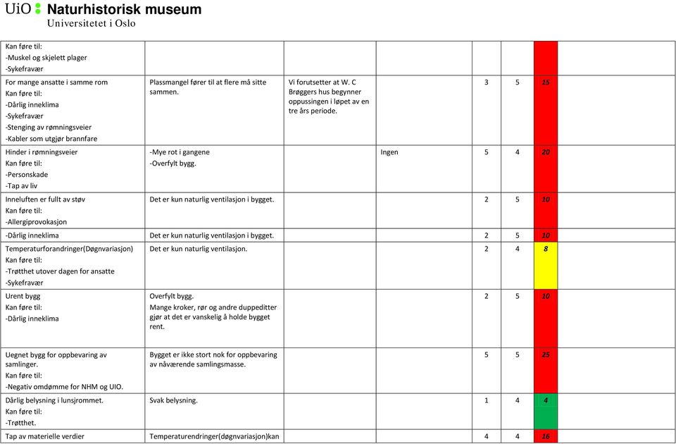 C Brøggers hus begynner oppussingen i løpet av en tre års periode. 3 5 15 Ingen 5 4 20 Det er kun naturlig ventilasjon i bygget. 2 5 10 -Dårlig inneklima Det er kun naturlig ventilasjon i bygget.