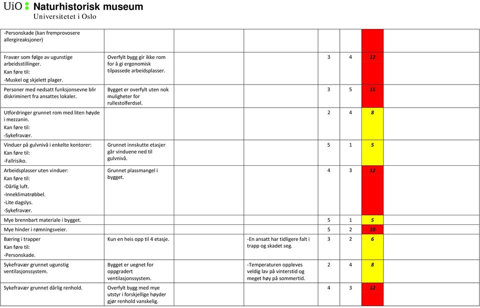 Arbeidsplasser uten vinduer: -Dårlig luft. -Inneklimatrøbbel. -Lite dagslys. -Sykefravær. Overfylt bygg gir ikke rom for å gi ergonomisk tilpassede arbeidsplasser.