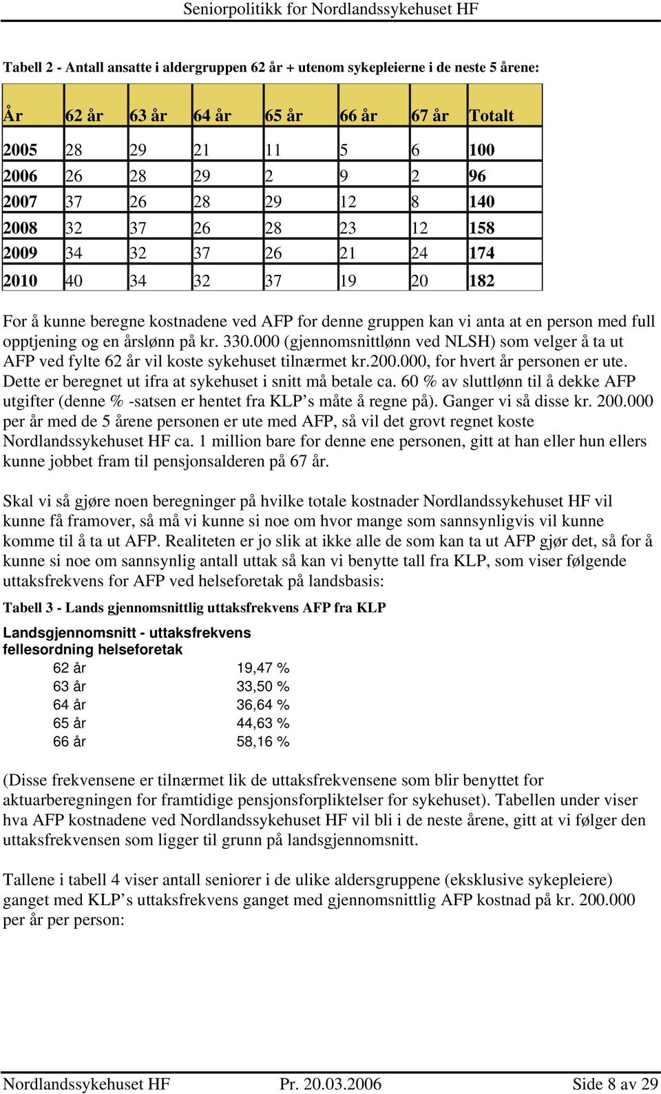 årslønn på kr. 330.000 (gjennomsnittlønn ved NLSH) som velger å ta ut AFP ved fylte 62 år vil koste sykehuset tilnærmet kr.200.000, for hvert år personen er ute.