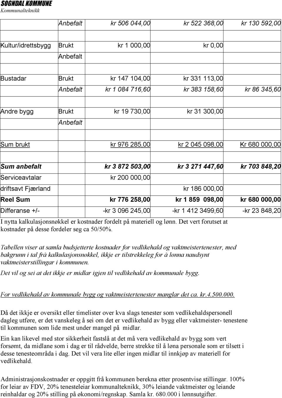 driftsavt Fjærland kr 186 000,00 Reel Sum kr 776 258,00 kr 1 859 098,00 kr 680 000,00 Differanse +/- -kr 3 096 245,00 -kr 1 412 3499,60 -kr 23 848,20 I nytta kalkulasjonsnøkkel er kostnader fordelt
