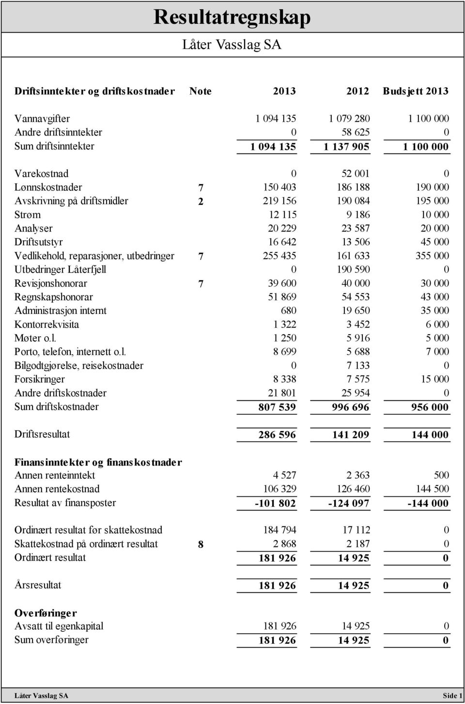 642 13 506 45 000 Vedlikehold, reparasjoner, utbedringer 7 255 435 161 633 355 000 Utbedringer Låterfjell 0 190 590 0 Revisjonshonorar 7 39 600 40 000 30 000 Regnskapshonorar 51 869 54 553 43 000