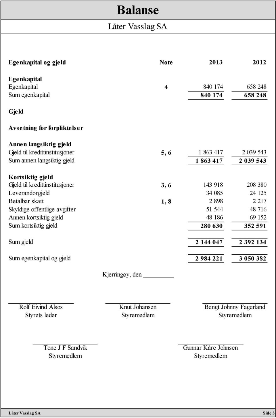 34 085 24 125 Betalbar skatt 1, 8 2 898 2 217 Skyldige offentlige avgifter 51 544 48 716 Annen kortsiktig gjeld 48 186 69 152 Sum kortsiktig gjeld 280 630 352 591 Sum gjeld 2 144 047