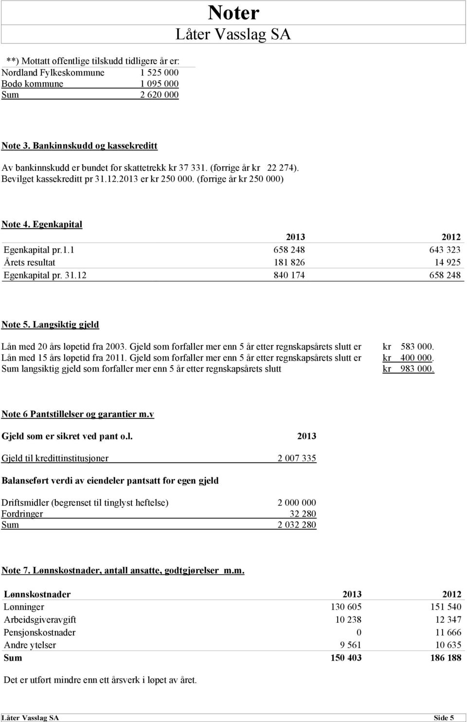 Egenkapital 2013 2012 Egenkapital pr.1.1 658 248 643 323 Årets resultat 181 826 14 925 Egenkapital pr. 31.12 840 174 658 248 Note 5. Langsiktig gjeld Lån med 20 års løpetid fra 2003.