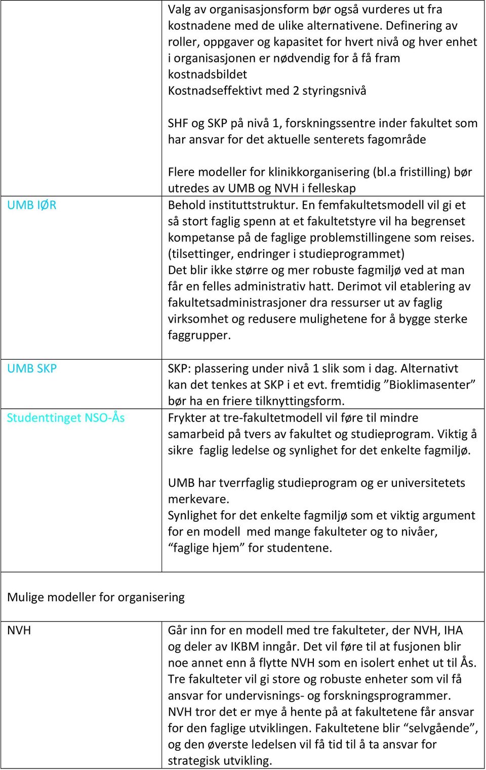 forskningssentre inder fakultet som har ansvar for det aktuelle senterets fagområde UMB IØR UMB SKP Studenttinget NSO Ås Flere modeller for klinikkorganisering (bl.