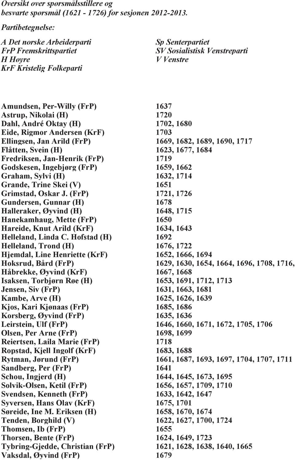 Nikolai (H) 1720 Dahl, André Oktay (H) 1702, 1680 Eide, Rigmor Andersen (KrF) 1703 Ellingsen, Jan Arild (FrP) 1669, 1682, 1689, 1690, 1717 Flåtten, Svein (H) 1623, 1677, 1684 Fredriksen, Jan-Henrik