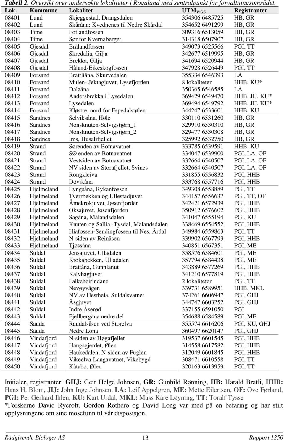 6513059 HB, GR 08404 Time Sør for Kvernaberget 314318 6507907 HB, GR 08405 Gjesdal Brålandfossen 349073 6525566 PGI, TT 08406 Gjesdal Skredalia, Gilja 342677 6519995 HB, GR 08407 Gjesdal Brekka,