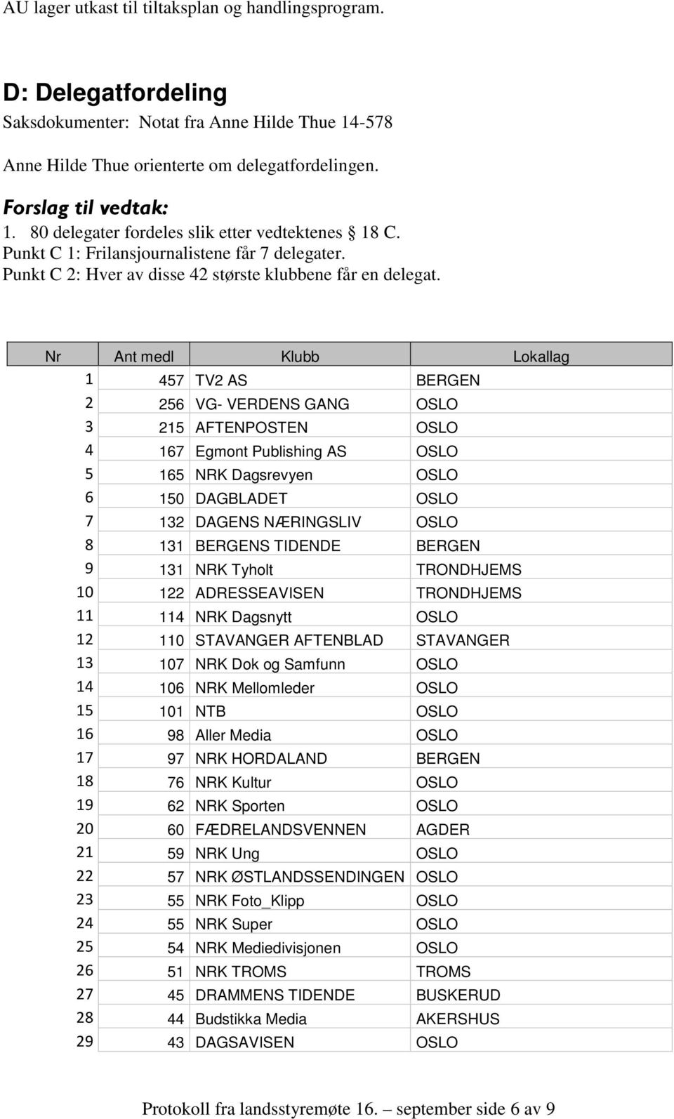 Nr Ant medl Klubb Lokallag 1 457 TV2 AS BERGEN 2 256 VG- VERDENS GANG OSLO 3 215 AFTENPOSTEN OSLO 4 167 Egmont Publishing AS OSLO 5 165 NRK Dagsrevyen OSLO 6 150 DAGBLADET OSLO 7 132 DAGENS