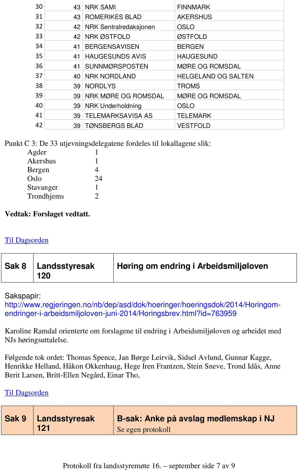 VESTFOLD Punkt C 3: De 33 utjevningsdelegatene fordeles til lokallagene slik: Agder 1 Akershus 1 Bergen 4 Oslo 24 Stavanger 1 Trondhjems 2 Vedtak: Forslaget vedtatt.