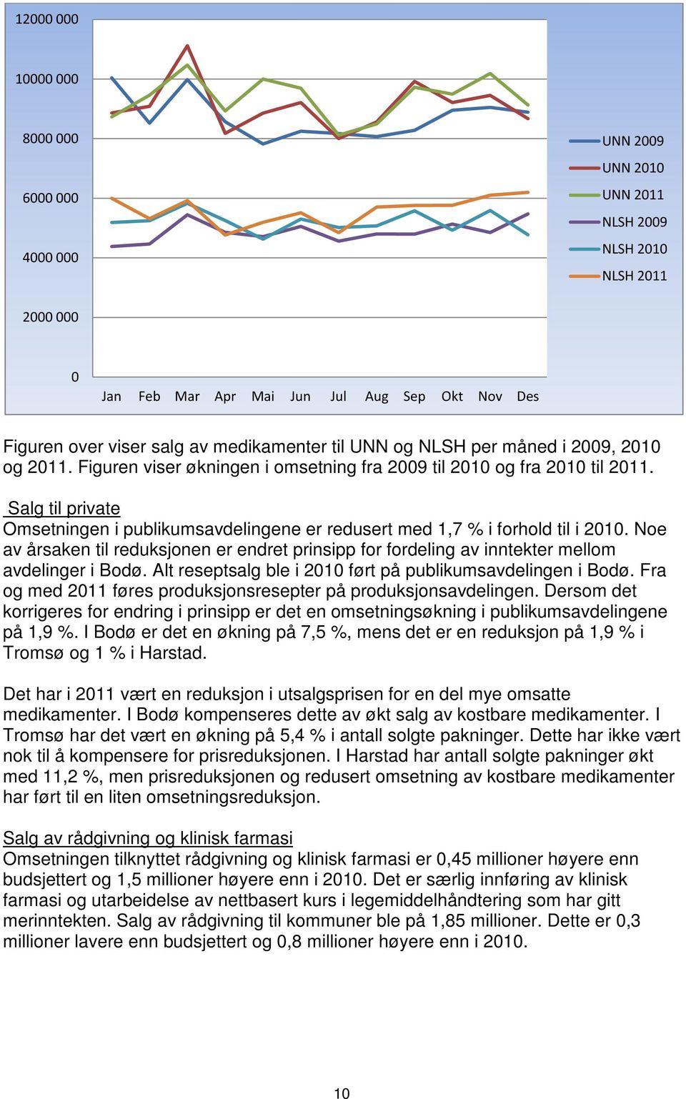 Salg til private Omsetningen i publikumsavdelingene er redusert med 1,7 % i forhold til i 2010. Noe av årsaken til reduksjonen er endret prinsipp for fordeling av inntekter mellom avdelinger i Bodø.