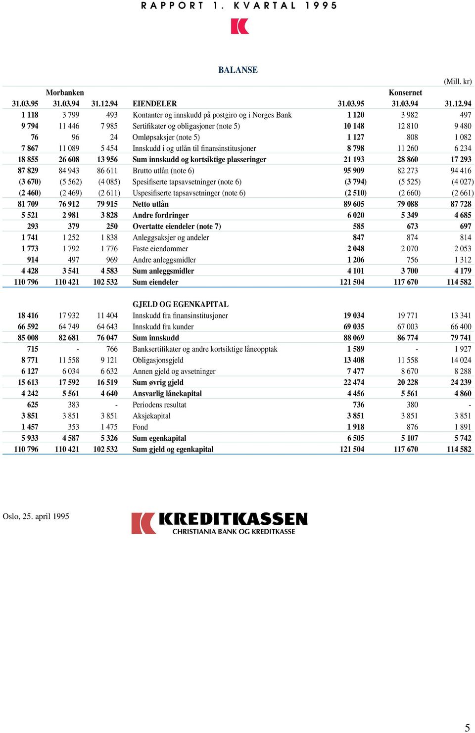 94 1 118 3 799 493 Kontanter og innskudd på postgiro og i Norges Bank 1 120 3 982 497 9 794 11 446 7 985 Sertifikater og obligasjoner (note 5) 10 148 12 810 9 480 76 96 24 Omløpsaksjer (note 5) 1 127