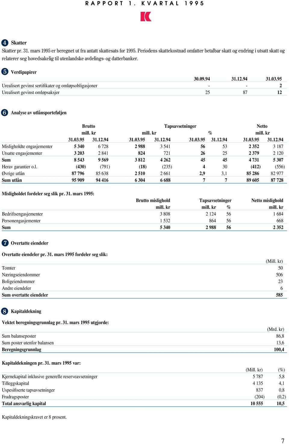 95 Urealisert gevinst sertifikater og omløpsobligasjoner - - 2 Urealisert gevinst omløpsaksjer 25 87 12 6 Analyse av utlånsporteføljen Brutto Tapsavsetninger Netto mill. kr mill. kr % mill. kr 31.03.