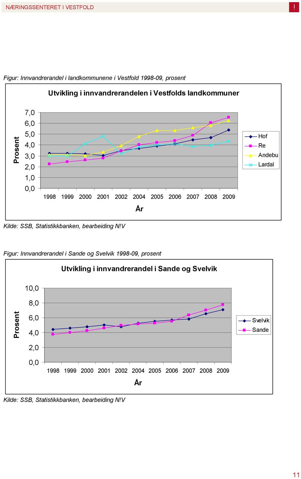 Hof Re Andebu Lardal Figur: Innvandrerandel i Sande og Svelvik 1998-09, prosent Utvikling i
