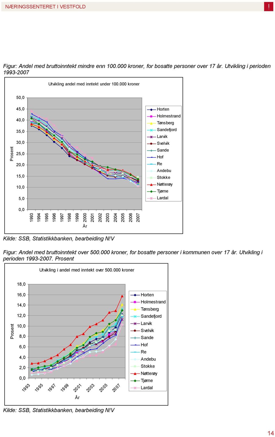 2000 2001 2002 2003 2004 2005 2006 2007 Figur: Andel med bruttoinntekt over 500.000 kroner, for bosatte personer i kommunen over 17 år. Utvikling i perioden 1993-2007.