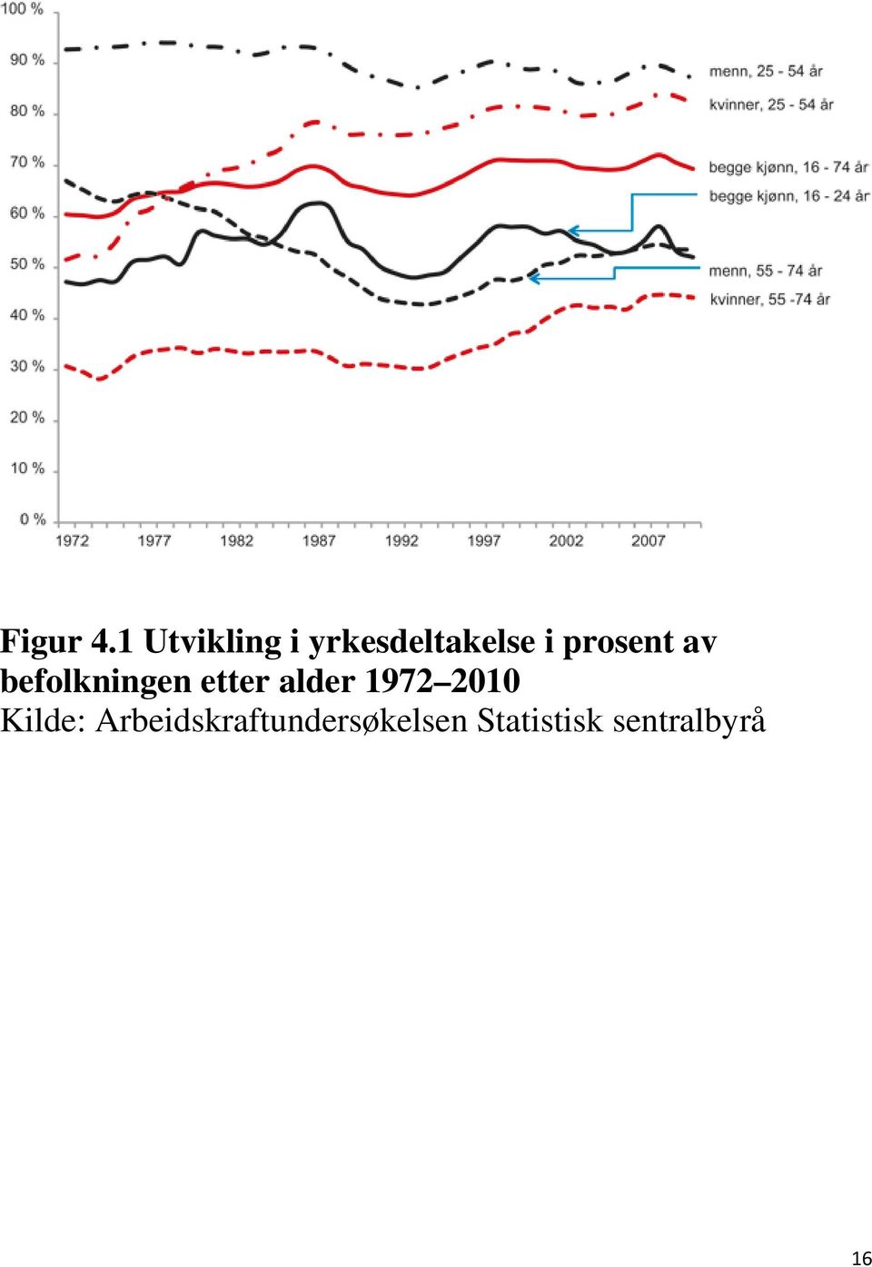 prosent av befolkningen etter alder