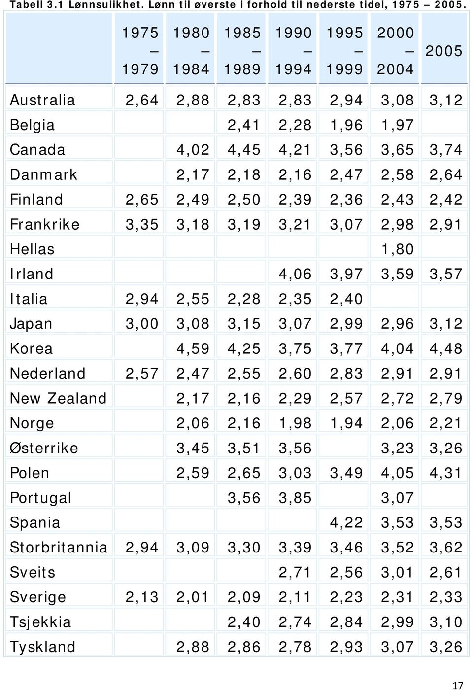 2,47 2,58 2,64 Finland 2,65 2,49 2,50 2,39 2,36 2,43 2,42 Frankrike 3,35 3,18 3,19 3,21 3,07 2,98 2,91 Hellas 1,80 Irland 4,06 3,97 3,59 3,57 Italia 2,94 2,55 2,28 2,35 2,40 Japan 3,00 3,08 3,15 3,07