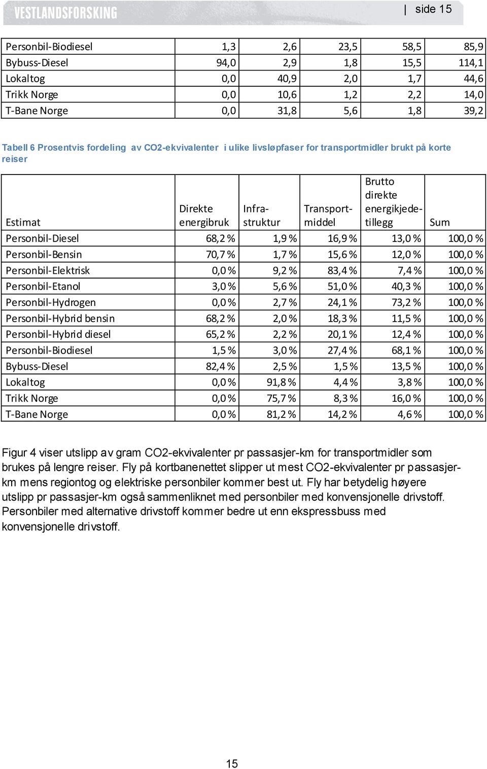 % 12,0 % 100,0 % Personbil-Elektrisk 0,0 % 9,2 % 83,4 % 7,4 % 100,0 % Personbil-Etanol 3,0 % 5,6 % 51,0 % 40,3 % 100,0 % Personbil-Hydrogen 0,0 % 2,7 % 24,1 % 73,2 % 100,0 % Personbil-Hybrid bensin