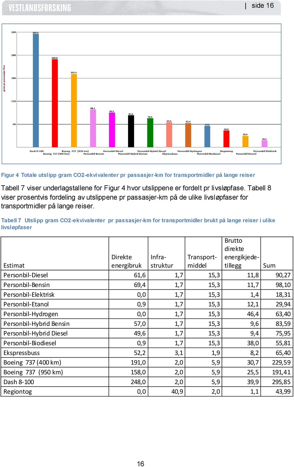 Tabell 7 Utslipp gram CO2-ekvivalenter pr passasjer-km for transportmidler brukt på lange reiser i ulike livsløpfaser Estimat Personbil-Diesel 61,6 1,7 15,3 11,8 90,27 Personbil-Bensin 69,4 1,7 15,3