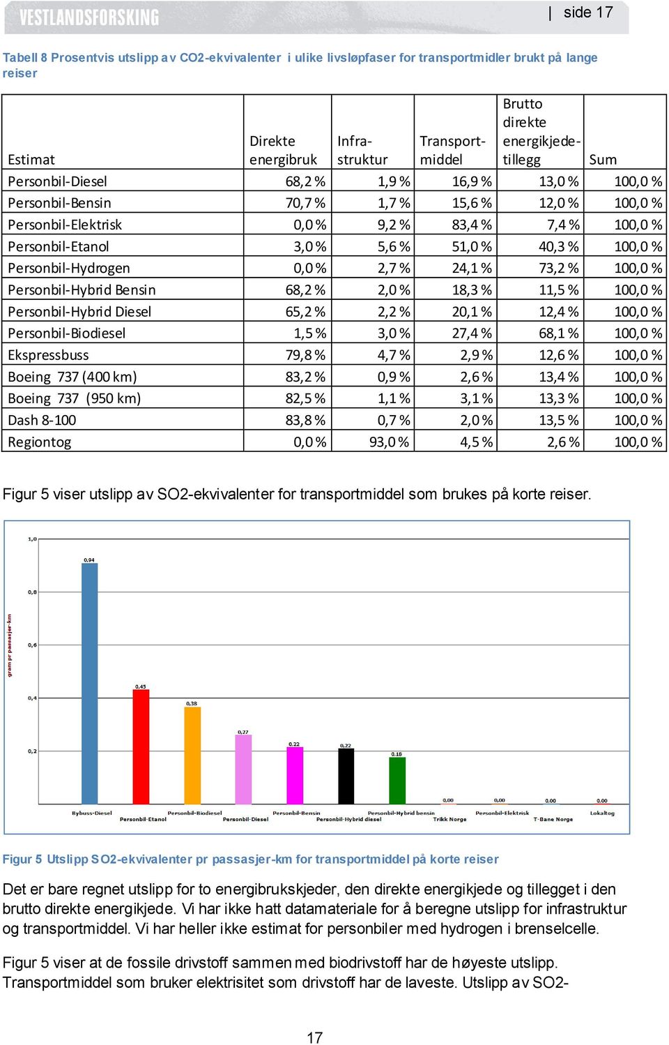 Personbil-Hybrid Bensin 68,2 % 2,0 % 18,3 % 11,5 % 100,0 % Personbil-Hybrid Diesel 65,2 % 2,2 % 20,1 % 12,4 % 100,0 % Personbil-Biodiesel 1,5 % 3,0 % 27,4 % 68,1 % 100,0 % Ekspressbuss 79,8 % 4,7 %