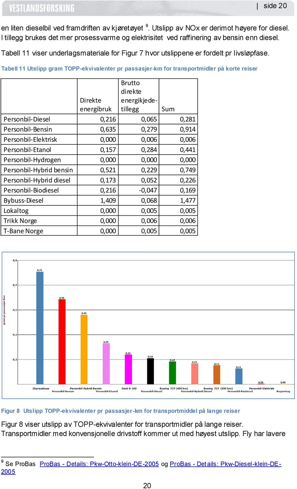 Tabell 11 Utslipp gram TOPP-ekvivalenter pr passasjer-km for transportmidler på korte reiser Personbil-Diesel 0,216 0,065 0,281 Personbil-Bensin 0,635 0,279 0,914 Personbil-Elektrisk 0,000 0,006