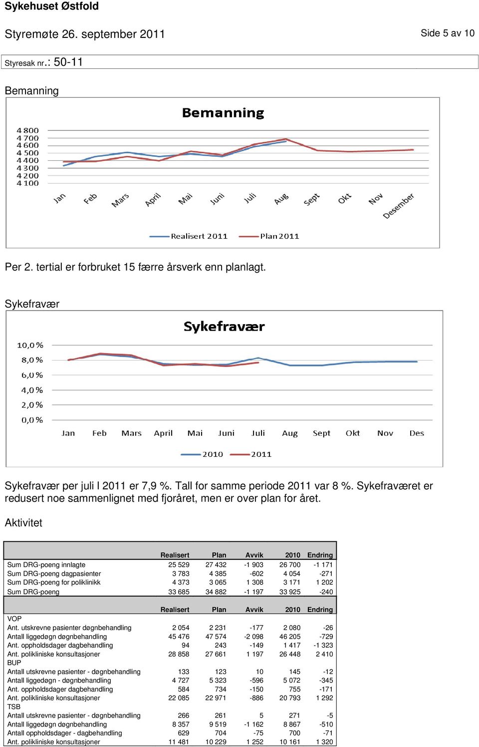 Aktivitet Realisert Plan Avvik 2010 Endring Sum DRG-poeng innlagte 25 529 27 432-1 903 26 700-1 171 Sum DRG-poeng dagpasienter 3 783 4 385-602 4 054-271 Sum DRG-poeng for poliklinikk 4 373 3 065 1