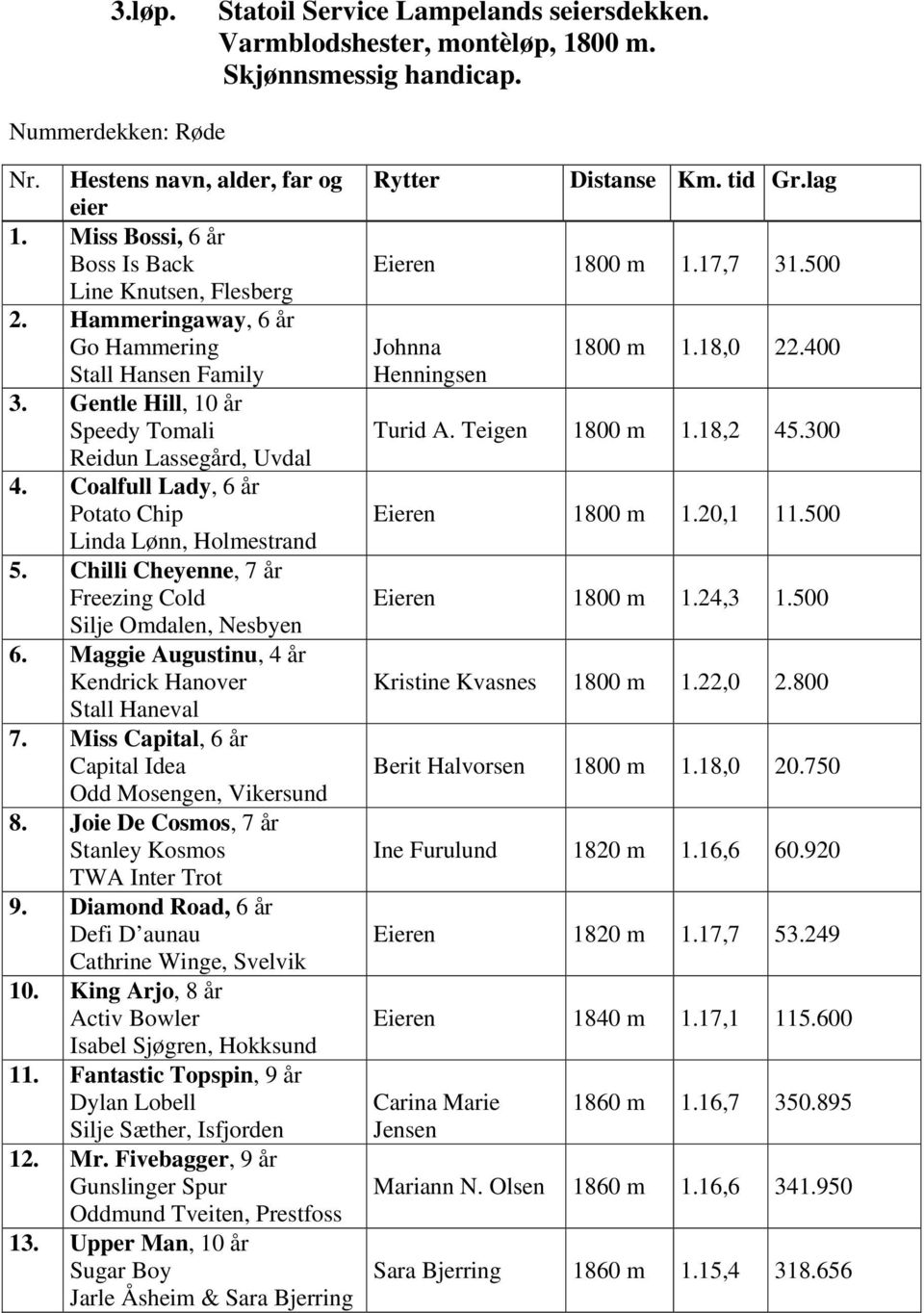 Coalfull Lady, 6 år Potato Chip Linda Lønn, Holmestrand 5. Chilli Cheyenne, 7 år Freezing Cold Silje Omdalen, Nesbyen 6. Maggie Augustinu, 4 år Kendrick Hanover Stall Haneval 7.