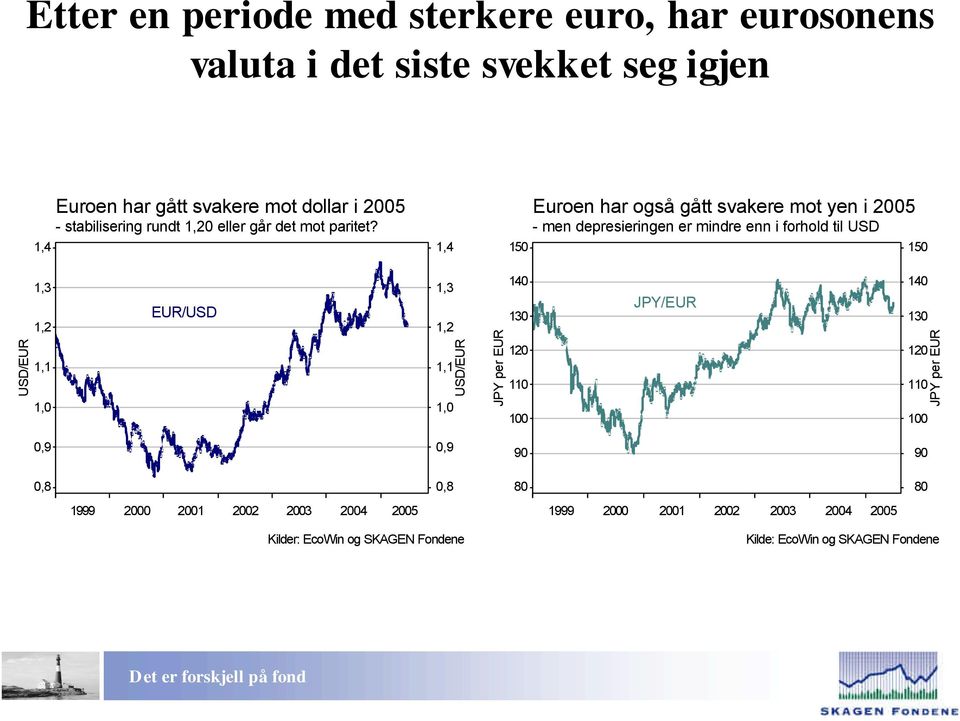 , Euroen har også gått svakere mot yen i - men depresieringen er mindre enn i forhold til USD