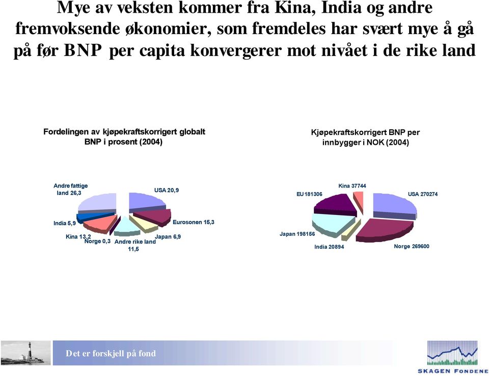 kjøpekraftskorrigert globalt BNP i prosent () Kjøpekraftskorrigert BNP per innbygger i NOK ()