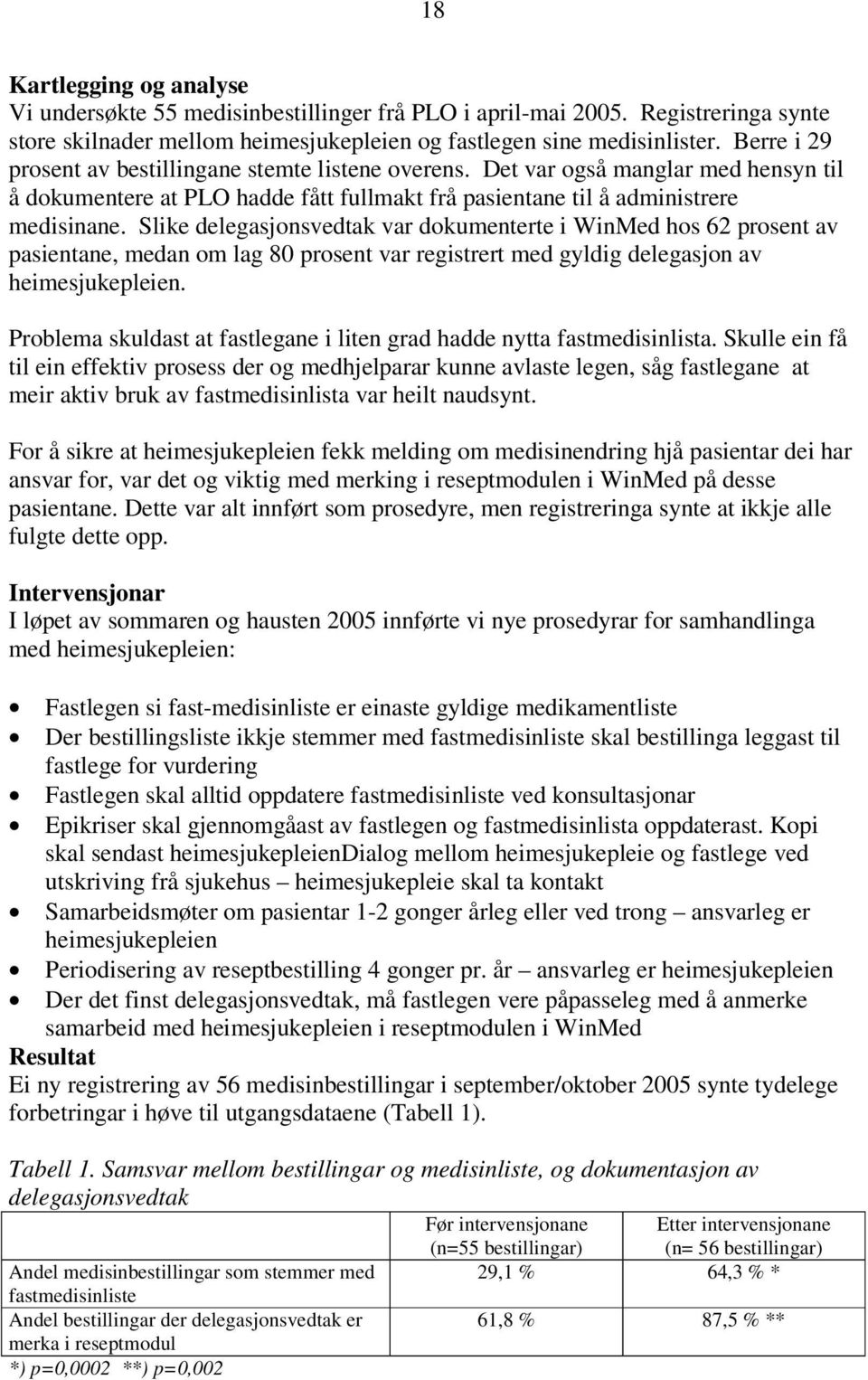 Slike delegasjonsvedtak var dokumenterte i WinMed hos 62 prosent av pasientane, medan om lag 80 prosent var registrert med gyldig delegasjon av heimesjukepleien.