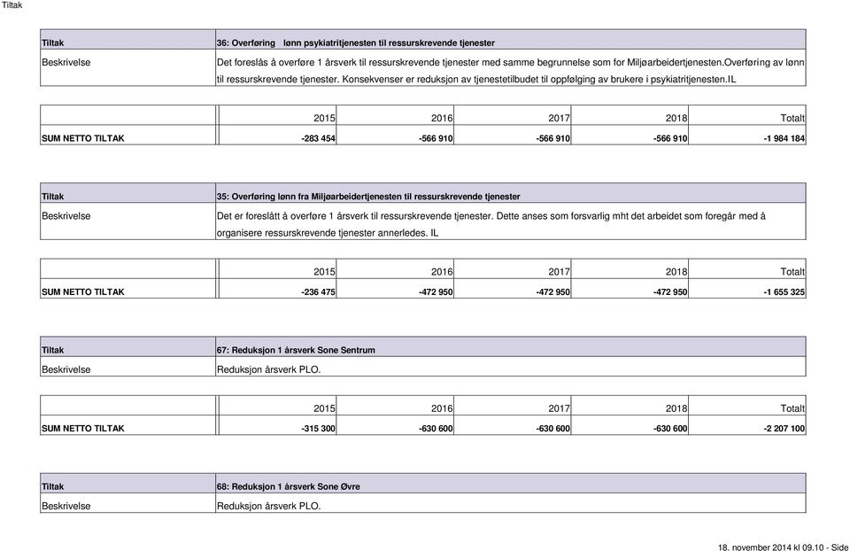 il SUM NETTO TILTAK 283 454 566 910 566 910 566 910 1 984 184 35: Overføring lønn fra Miljøarbeidertjenesten til ressurskrevende tjenester Det er foreslått å overføre 1 årsverk til ressurskrevende
