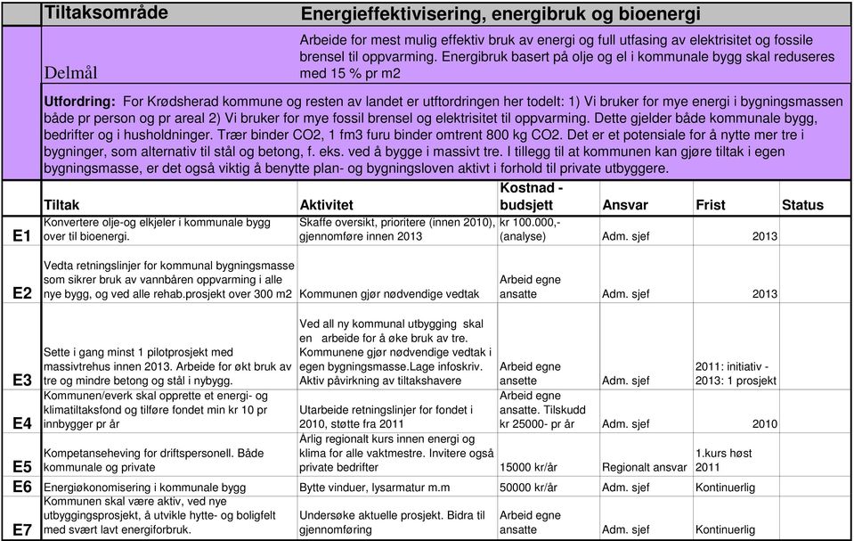 Energibruk basert på olje og el i kommunale bygg skal reduseres med 15 % pr m2 Utfordring: For Krødsherad kommune og resten av landet er utftordringen her todelt: 1) Vi bruker for mye energi i