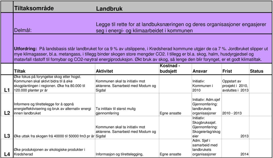 Økt bruk av skog, så lenge den blir forynget, er et godt klimatiltak. Øke fokus på foryngelse skog etter hogst. Kommunen skal aktivt bidra til å øke skogplantingen i regionen. Øke fra 80.000 til 120.