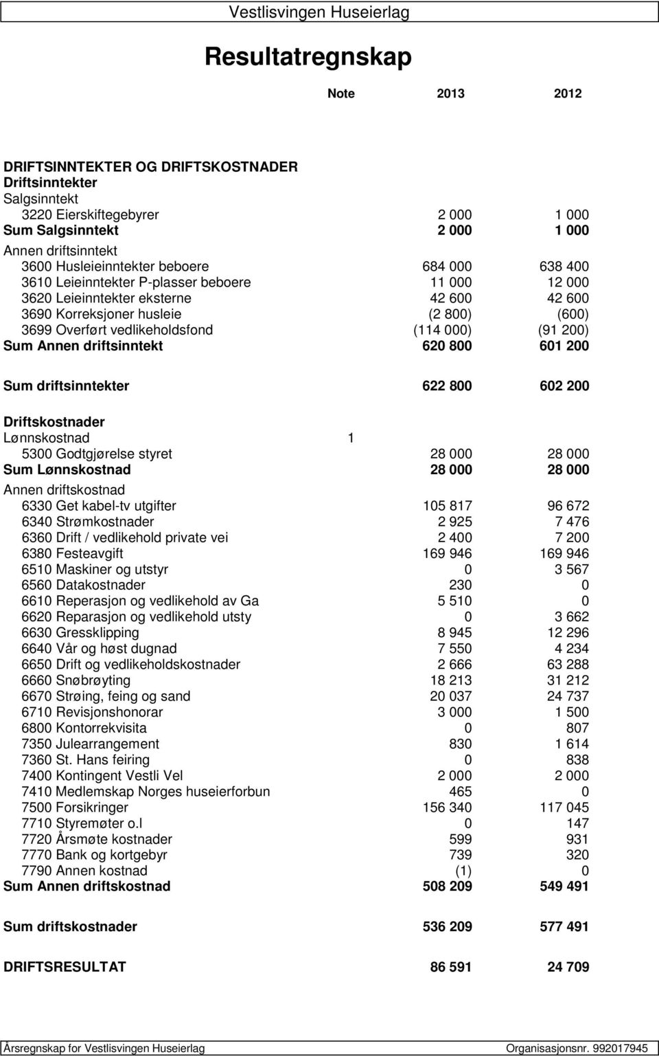 Overført vedlikeholdsfond (114 000) (91 200) Sum Annen driftsinntekt 620 800 601 200 Sum driftsinntekter 622 800 602 200 Driftskostnader Lønnskostnad 1 5300 Godtgjørelse styret 28 000 28 000 Sum