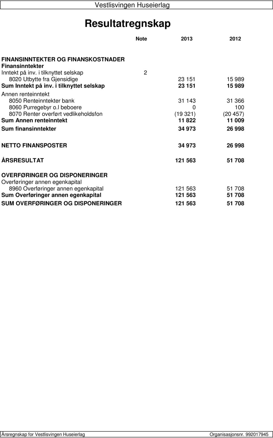 l beboere 0 100 8070 Renter overført vedlikeholdsfon (19 321) (20 457) Sum Annen renteinntekt 11 822 11 009 Sum finansinntekter 34 973 26 998 NETTO FINANSPOSTER 34 973 26 998 ÅRSRESULTAT 121 563 51