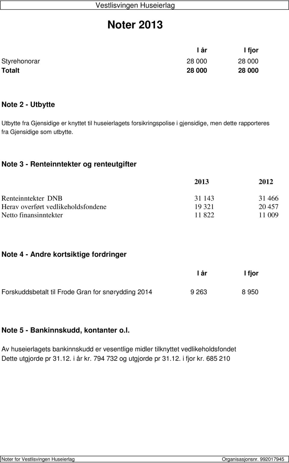 Note 3 Renteinntekter og renteutgifter 2013 2012 Renteinntekter DNB 31 143 31 466 Herav overført vedlikeholdsfondene 19 321 20 457 Netto finansinntekter 11 822 11 009 Note 4 Andre kortsiktige