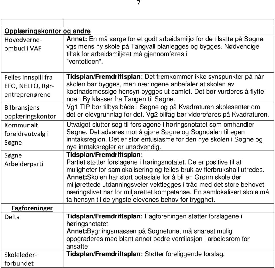 Bilbransjens opplæringskontor Kommunalt foreldreutvalg i Søgne Søgne Arbeiderparti Fagforeninger Delta Felles innspill fra EFO, NELFO, Rørentreprenørene Skolelederforbundet Tidsplan/Fremdriftsplan: