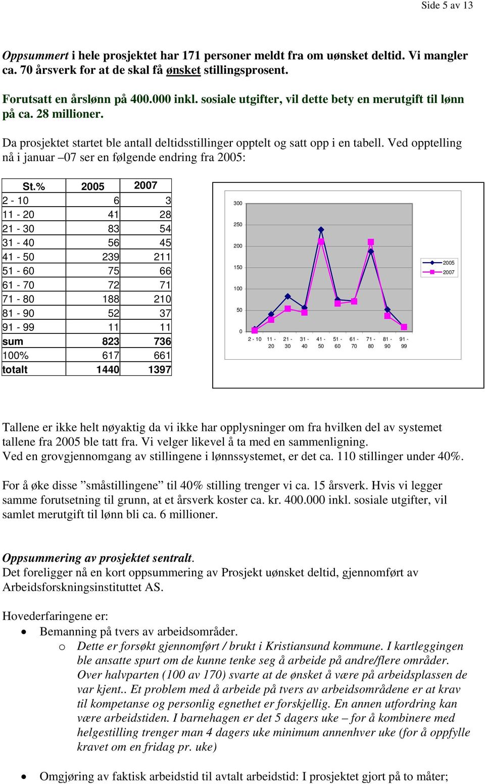 Ved opptelling nå i januar 07 ser en følgende endring fra 2005: St.