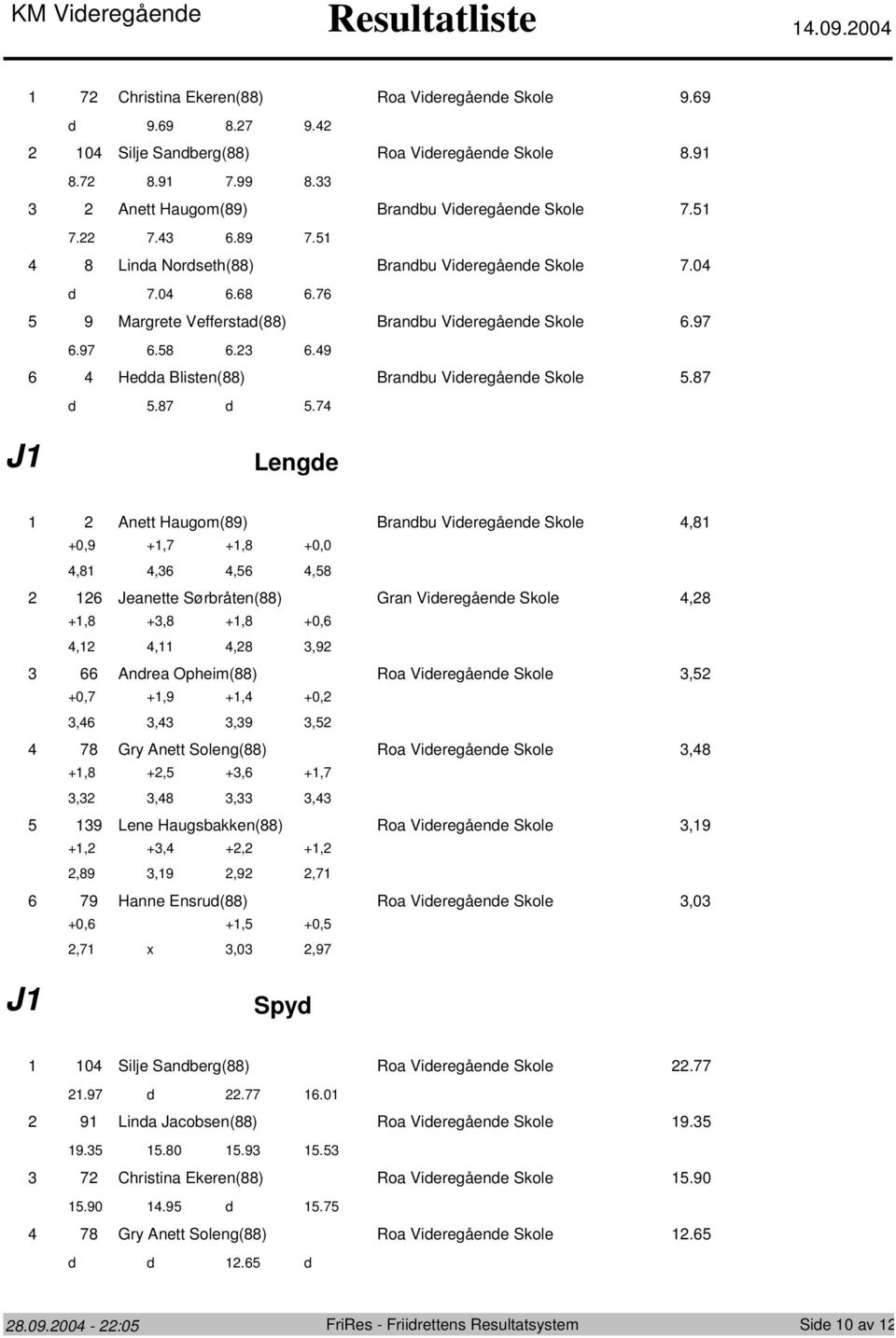 .. Lenge J Anett Haugm() Branbu Vieregåene Skle, +0, +, +, +0,0,,,, Jeanette Sørbråten() Gran Vieregåene Skle, +, +, +, +0,,,,, Anrea Opheim() Ra Vieregåene Skle, +0, +, +, +0,,,,, Gry Anett Sleng()