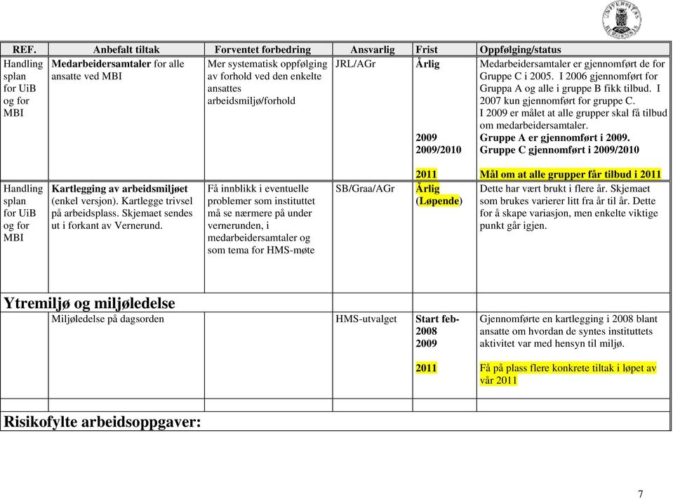 I 2009 er målet at alle grupper skal få tilbud om medarbeidersamtaler. Gruppe A er gjennomført i 2009.