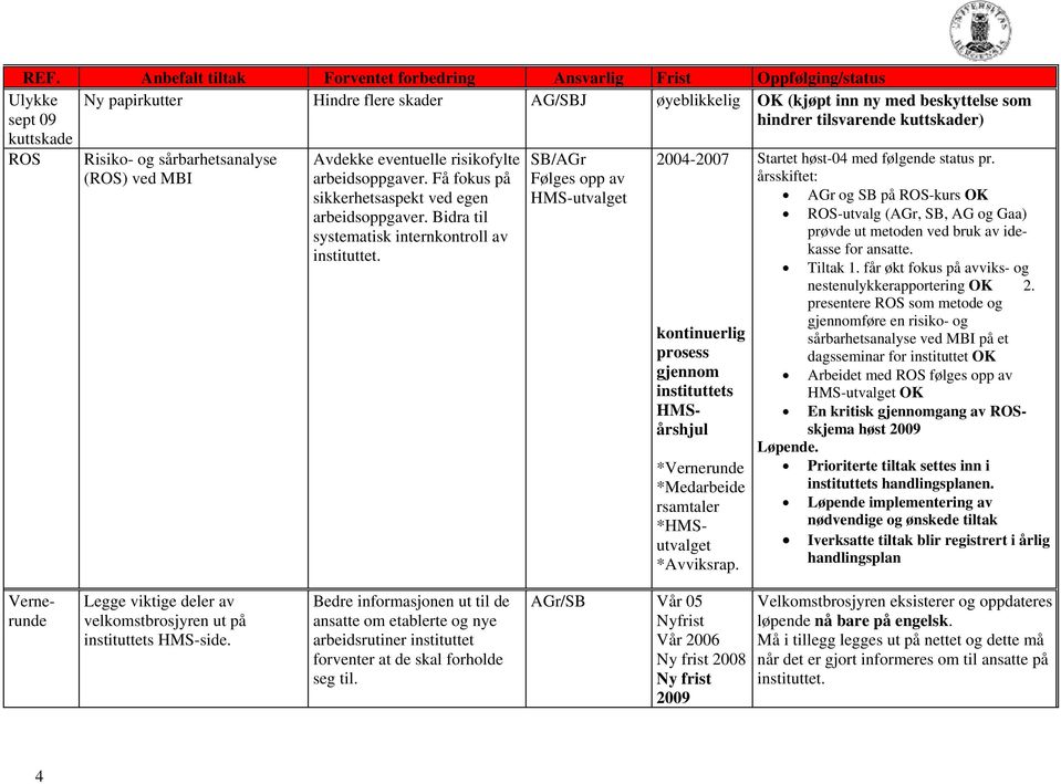 SB/AGr Følges opp av HMS-utvalget 2004- kontinuerlig prosess gjennom instituttets HMSårshjul *de *Medarbeide rsamtaler *HMSutvalget *Avviksrap. Startet høst-04 med følgende status pr.
