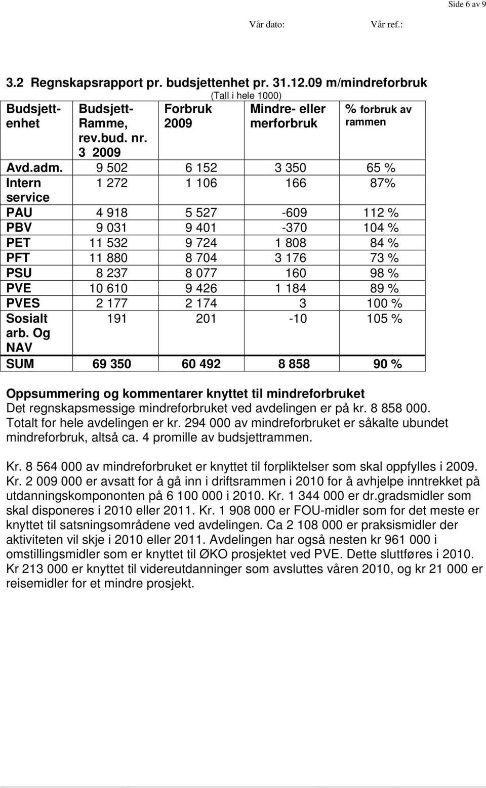 9 502 6 152 3 350 65 % Intern 1 272 1 106 166 87% service PAU 4 918 5 527-609 112 % PBV 9 031 9 401-370 104 % PET 11 532 9 724 1 808 84 % PFT 11 880 8 704 3 176 73 % PSU 8 237 8 077 160 98 % PVE 10