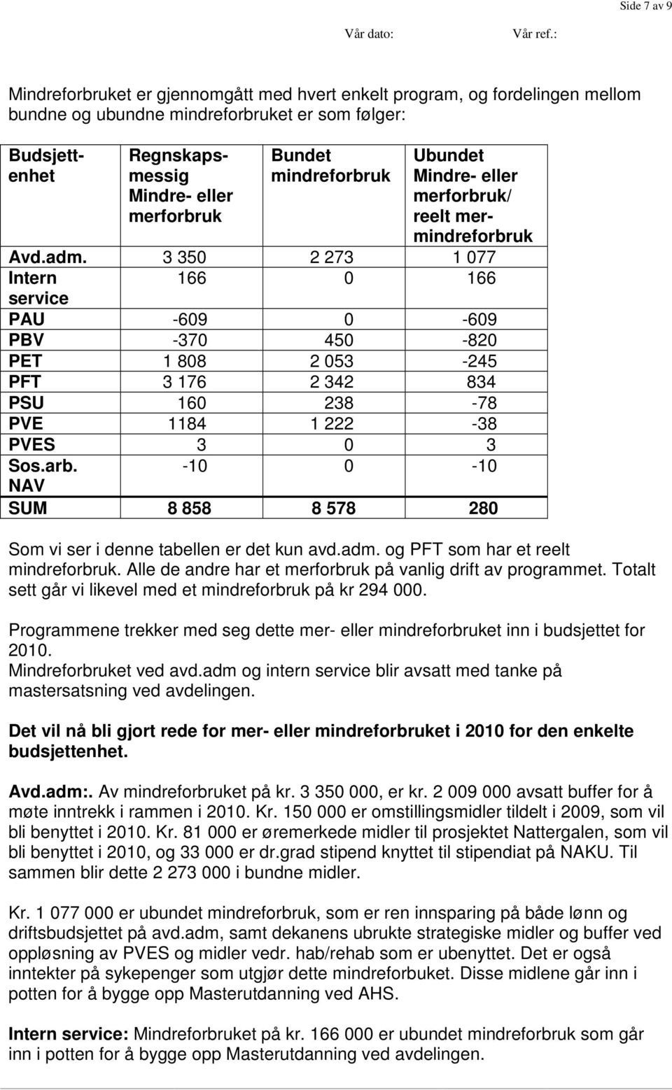 3 350 2 273 1 077 Intern 166 0 166 service PAU -609 0-609 PBV -370 450-820 PET 1 808 2 053-245 PFT 3 176 2 342 834 PSU 160 238-78 PVE 1184 1 222-38 PVES 3 0 3 Sos.arb.